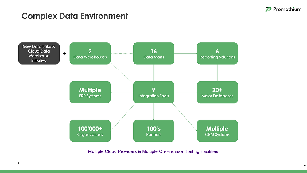 Complex Data Environment